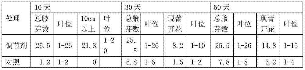 Chemical induction adjusting method for tobacco axillary bud growth and development