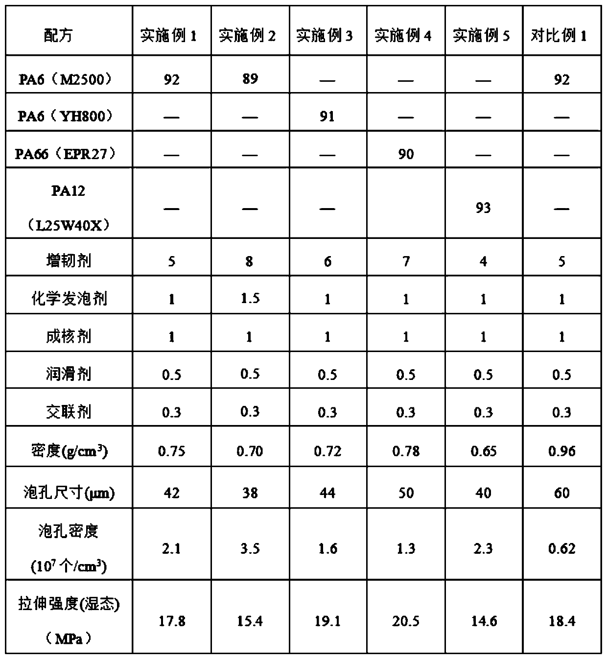 Preparation method of foamed nylon plate