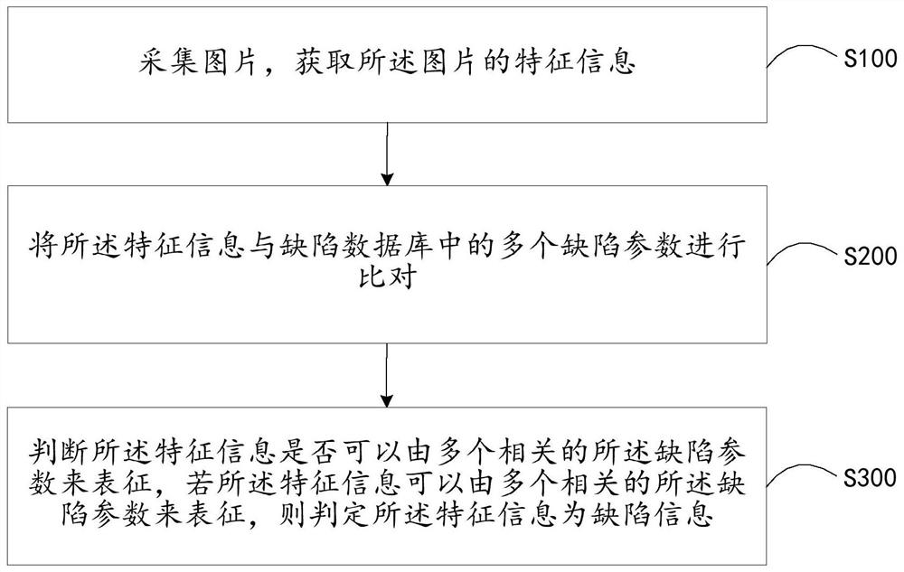 Identification method, identification device, computer readable storage medium and program product