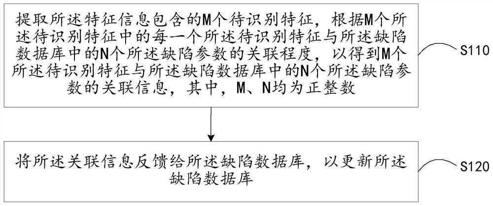 Identification method, identification device, computer readable storage medium and program product