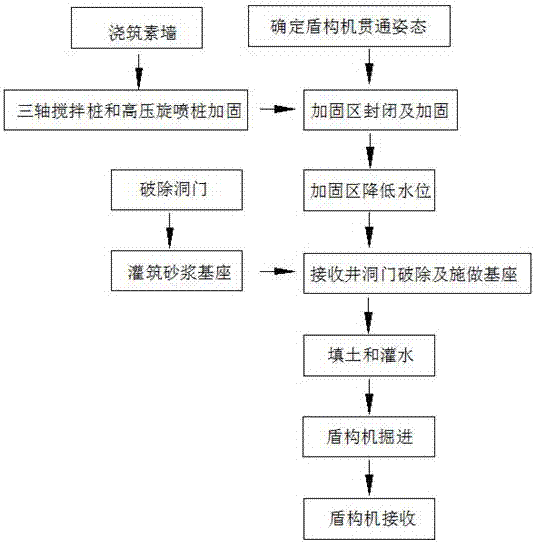 Covering earth balanced safe receiving method of large-diameter shield tunneling machine