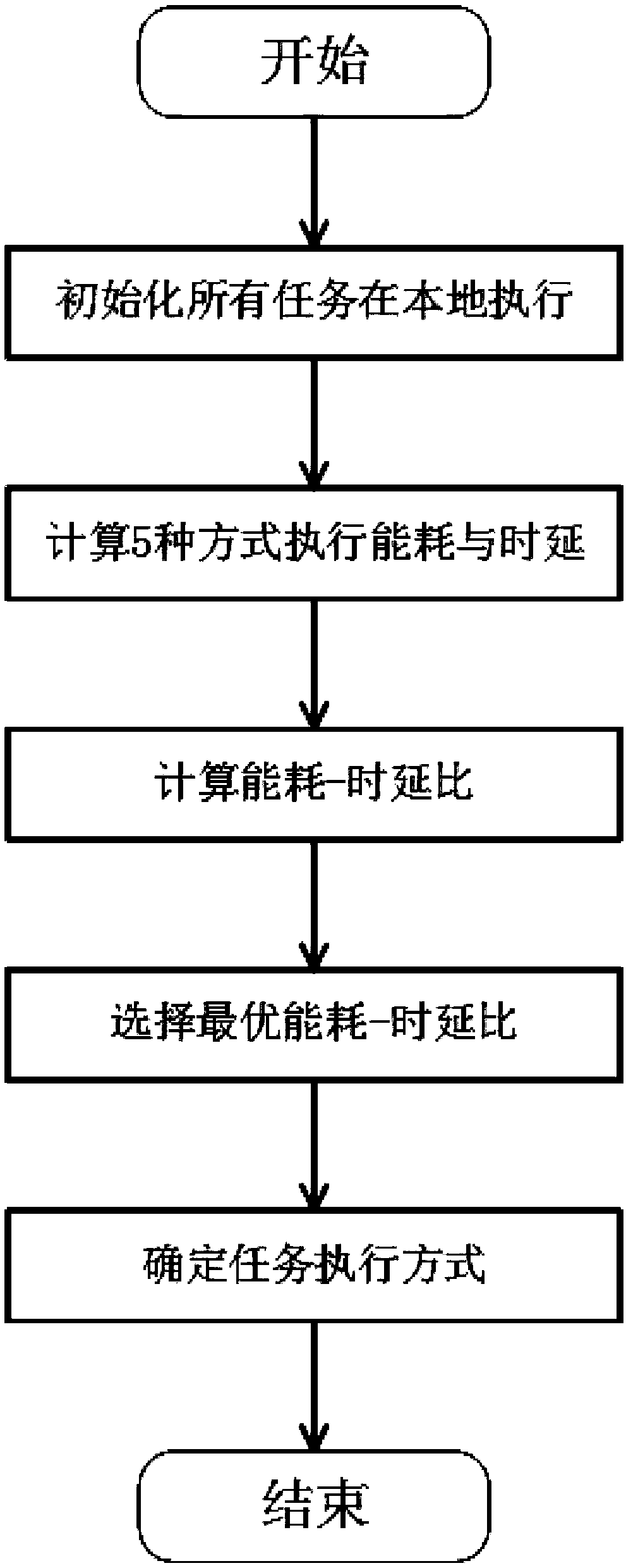 D2D communication collaboration based task unloading algorithm