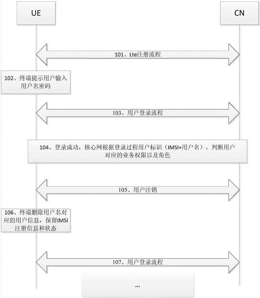 Method and device enabling multiple users to log in