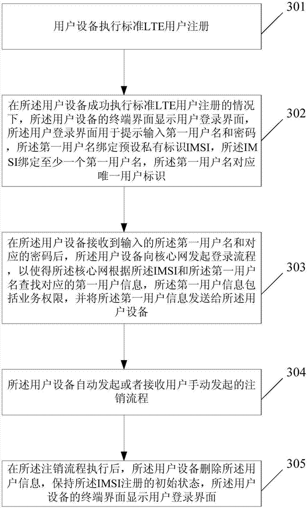 Method and device enabling multiple users to log in