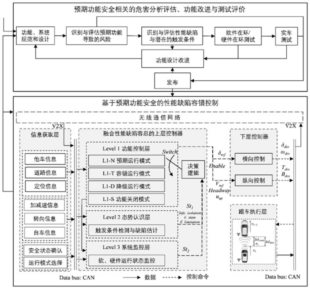 Cooperative adaptive cruise control fault-tolerant design system based on expected function security