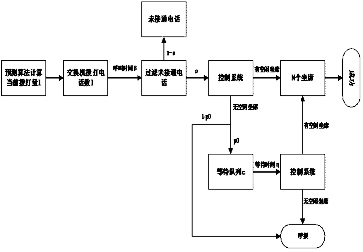 Predictive outbound call algorithm, exchange dialing method and device based on dynamic statistical process