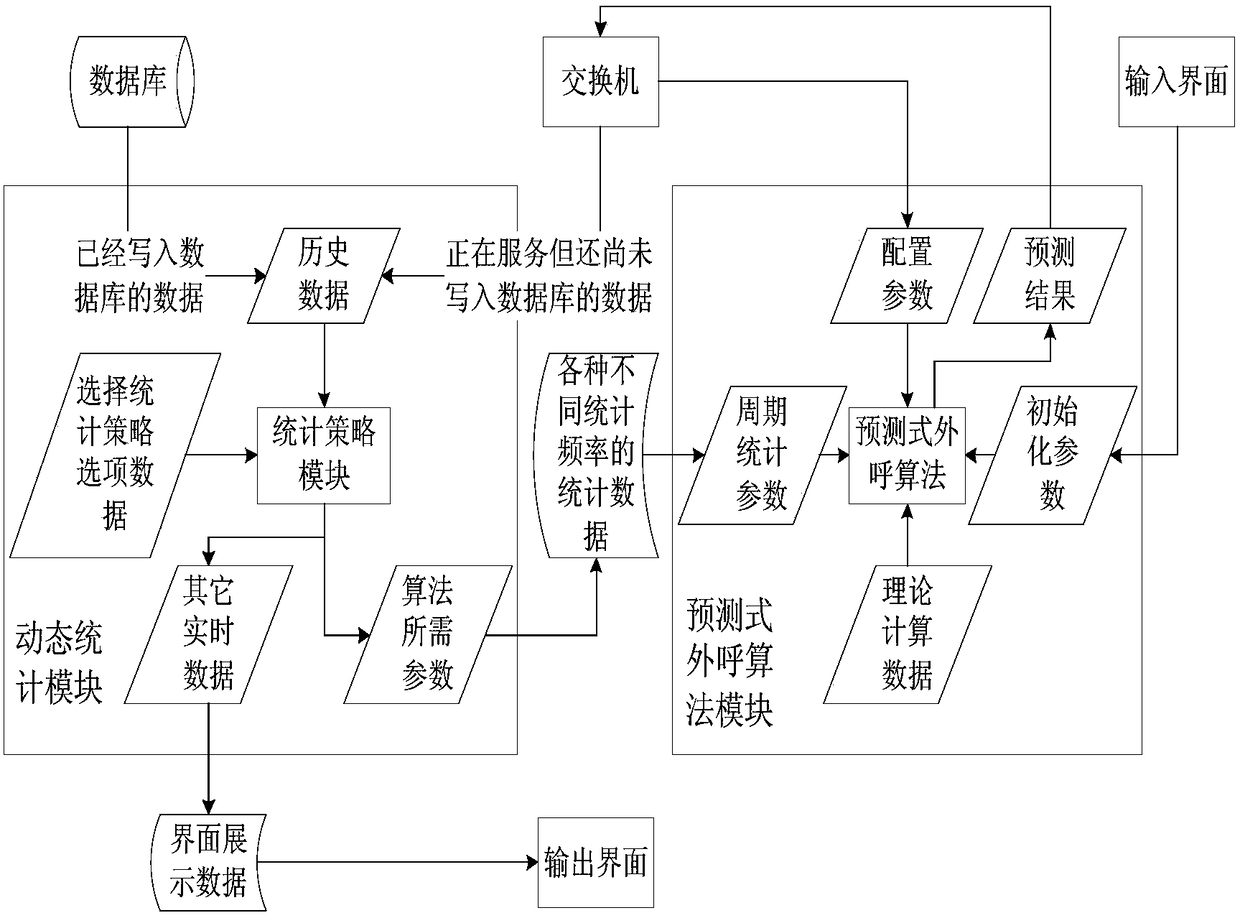 Predictive outbound call algorithm, exchange dialing method and device based on dynamic statistical process