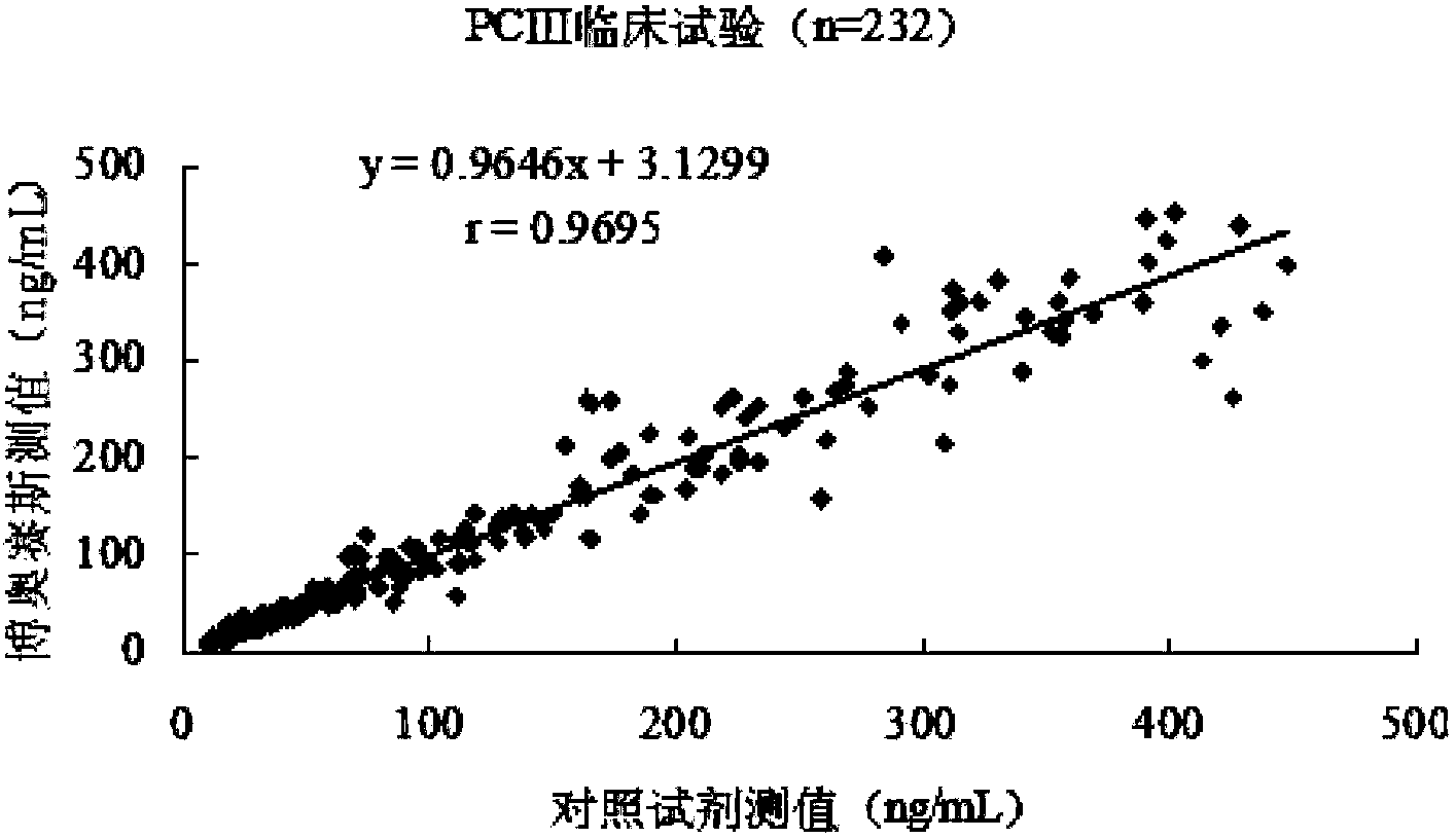 Quantitative detection kit combining magnetic particles with chemiluminescence immunoassay for procollagen III (PC III), and preparation method of kit