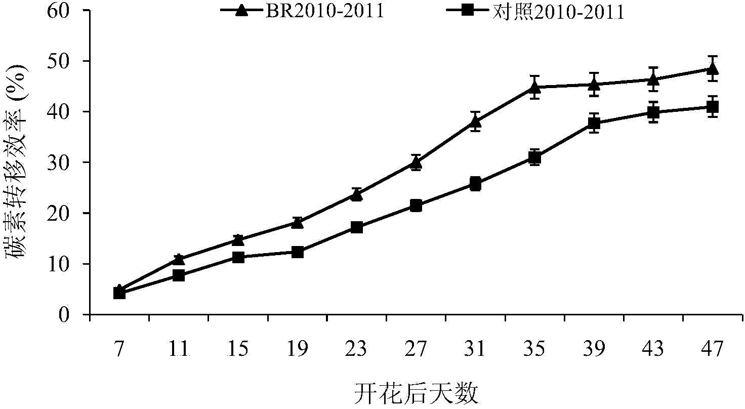 Method for promoting high production and early-maturing of rapes