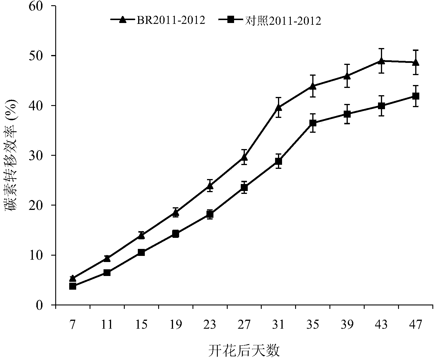 Method for promoting high production and early-maturing of rapes