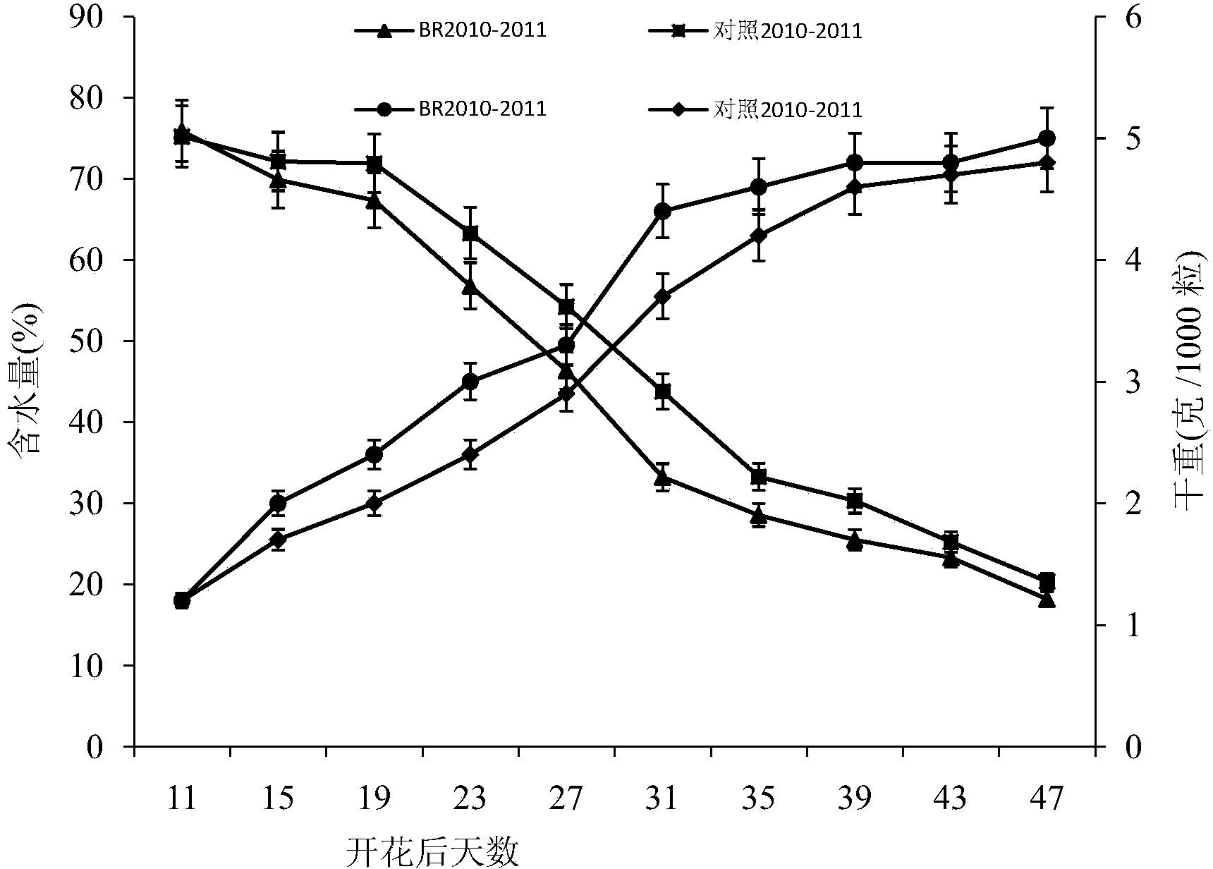 Method for promoting high production and early-maturing of rapes