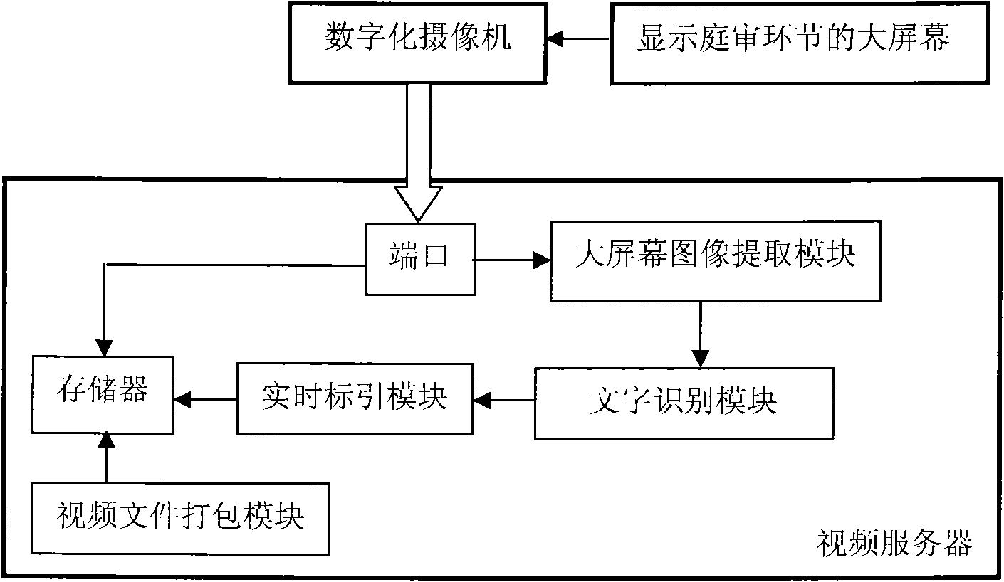 Real-time indexing system of court trial video based on character recognition