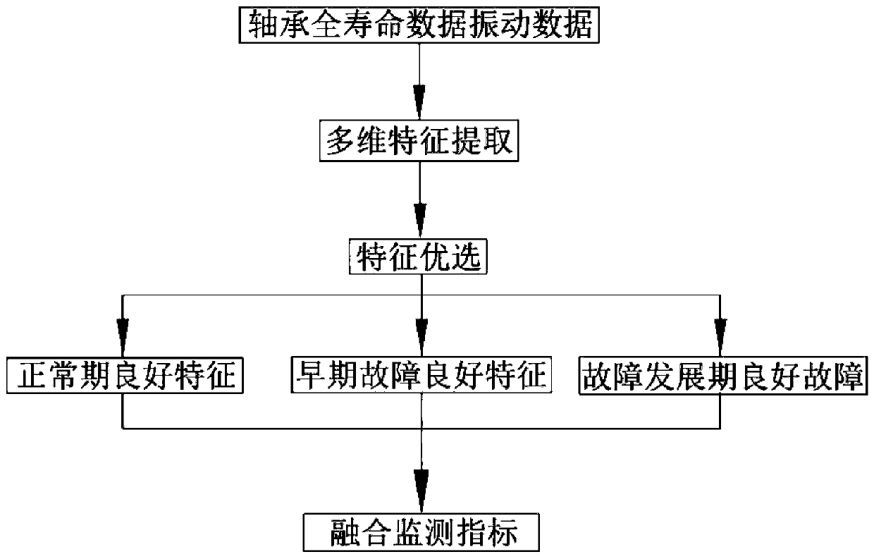 Locomotive traction motor bearing degradation monitoring method