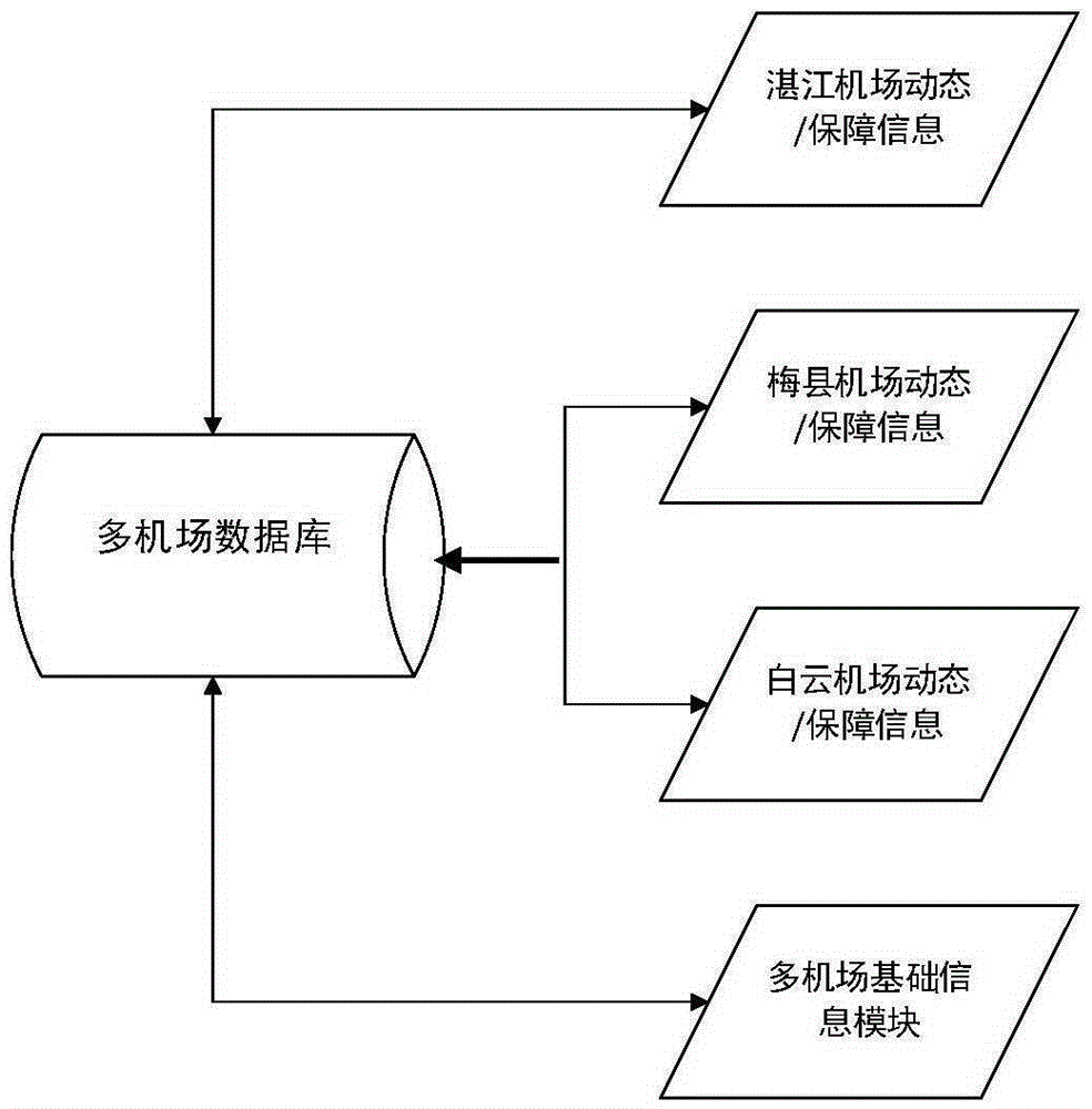 Data classified processing method in multi-airport combined operation environment