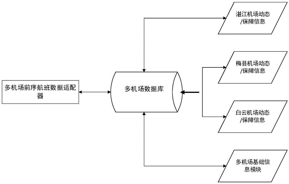 Data classified processing method in multi-airport combined operation environment