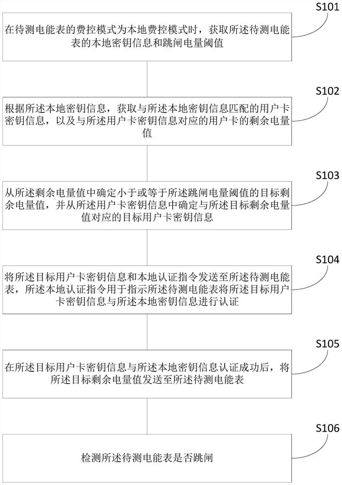 Test method, system and terminal equipment for electric energy meter charge control tripping