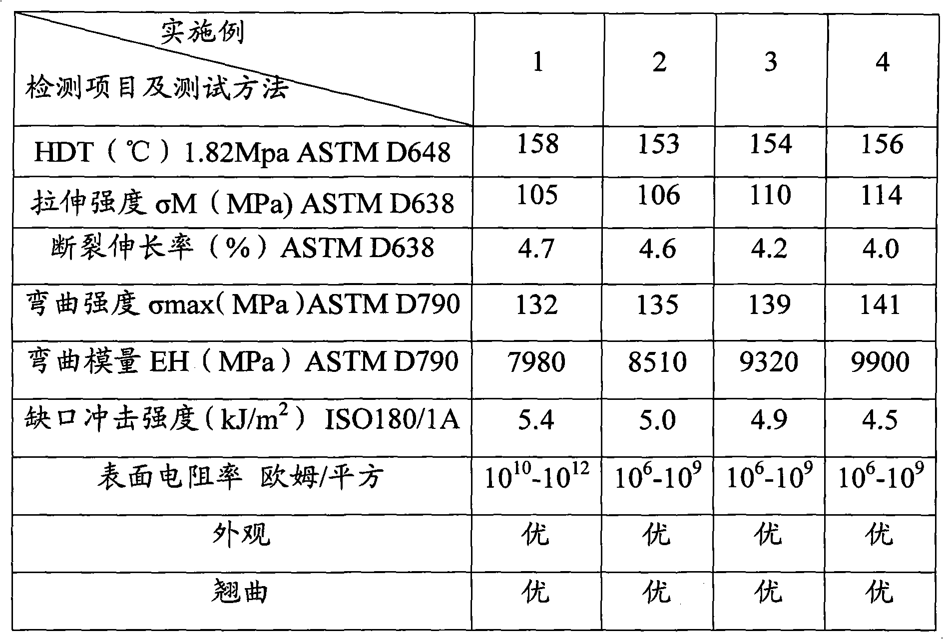 Conductive engineering plastics and preparation method thereof