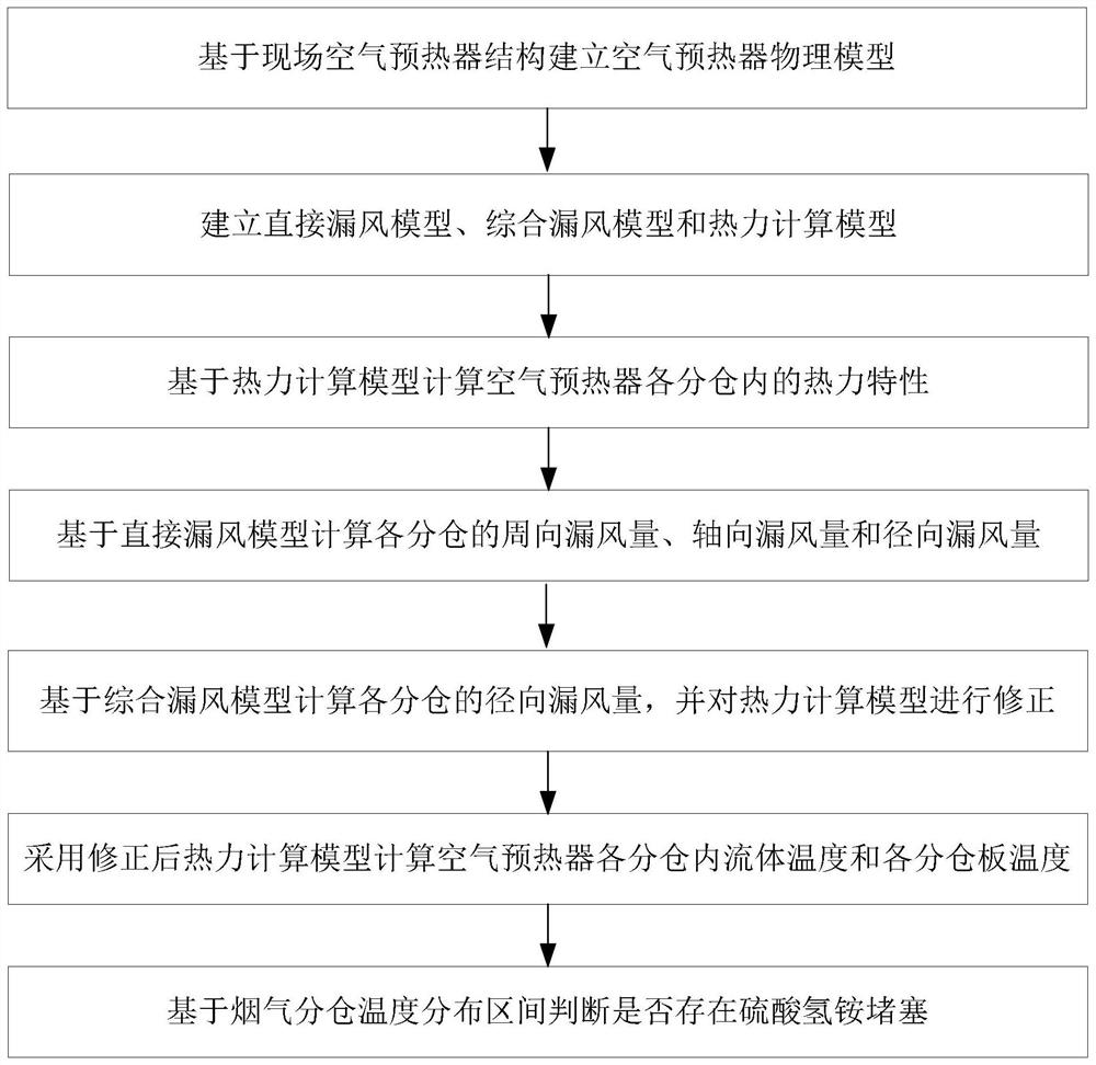 Method and device for detecting blockage of ammonium bisulfate of air preheater