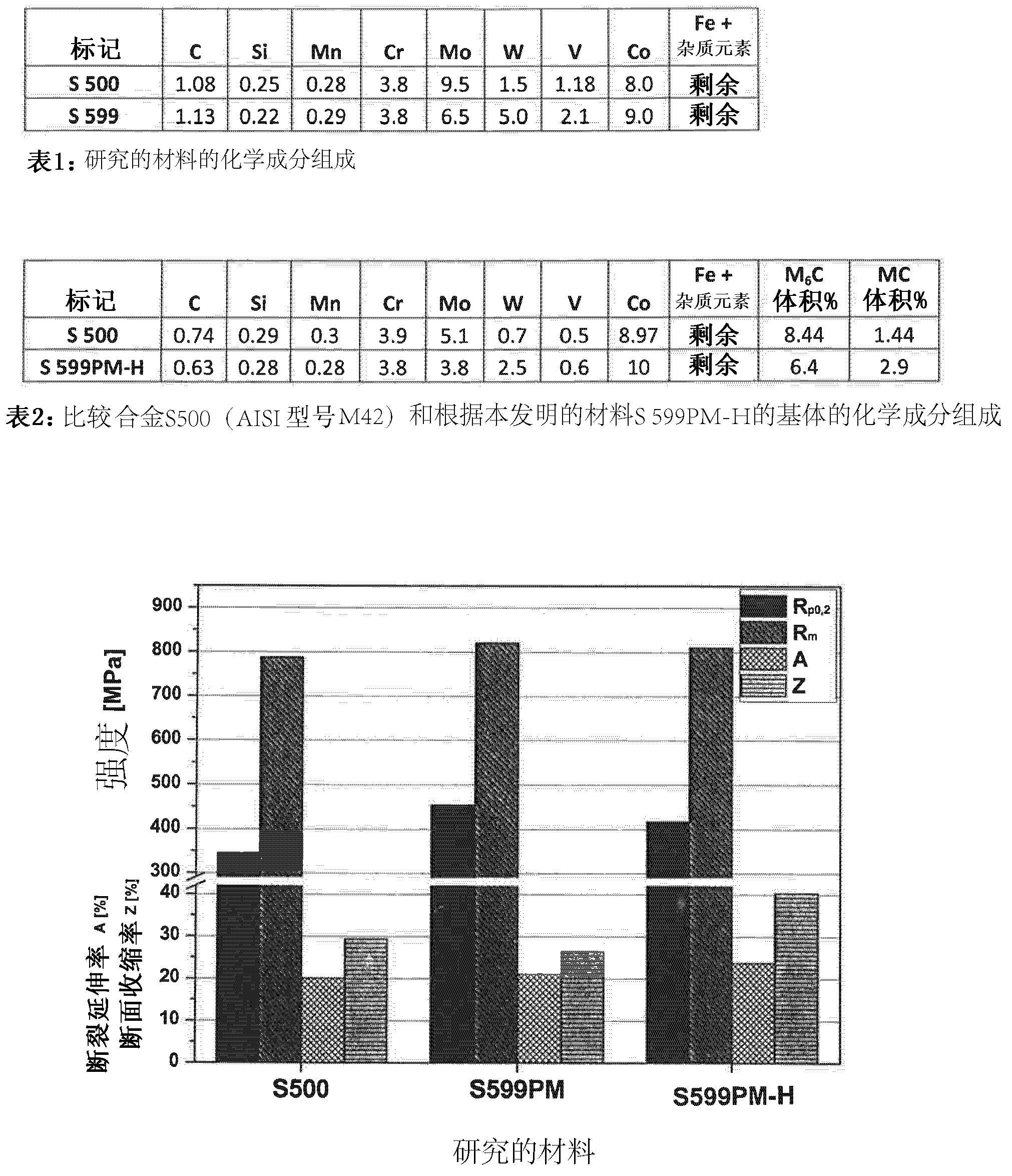 Material with high wear resistance