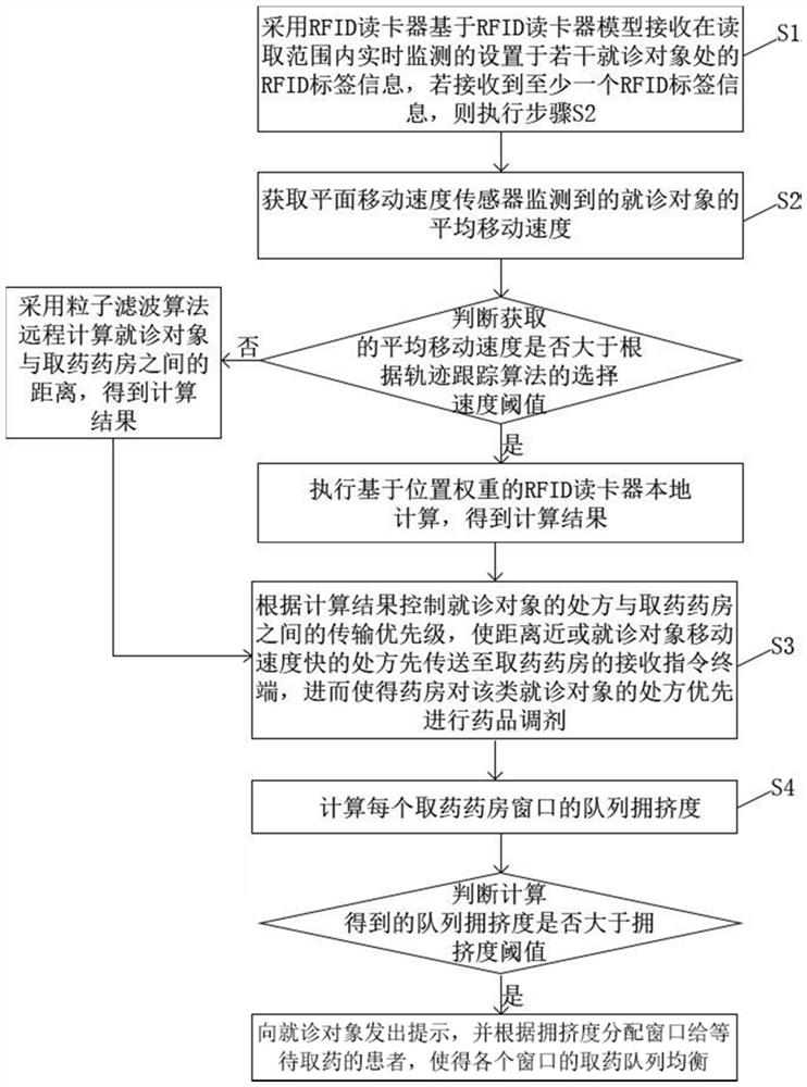 A method and system for optimizing the medicine collection queue of a medical institution