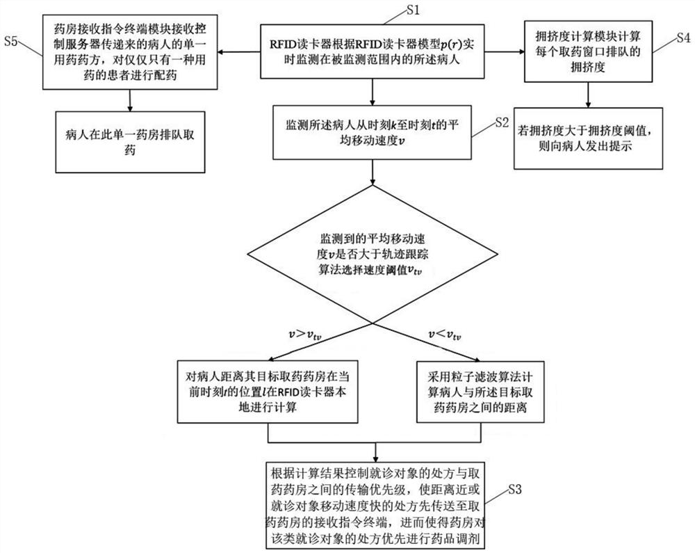 A method and system for optimizing the medicine collection queue of a medical institution