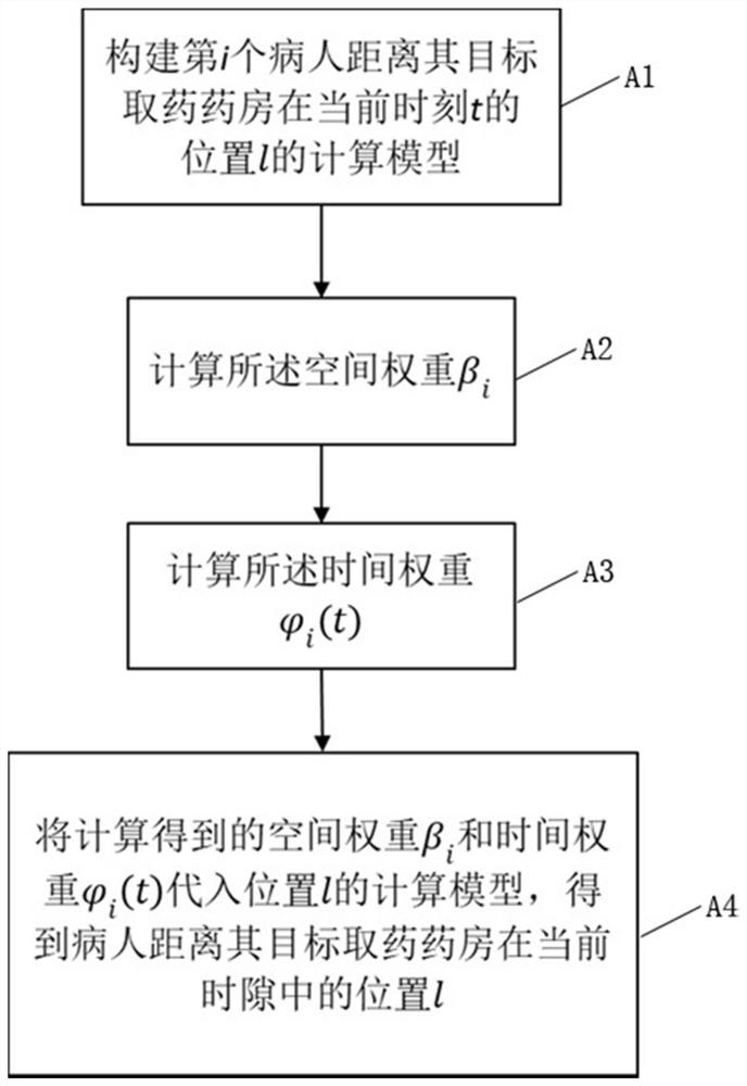 A method and system for optimizing the medicine collection queue of a medical institution