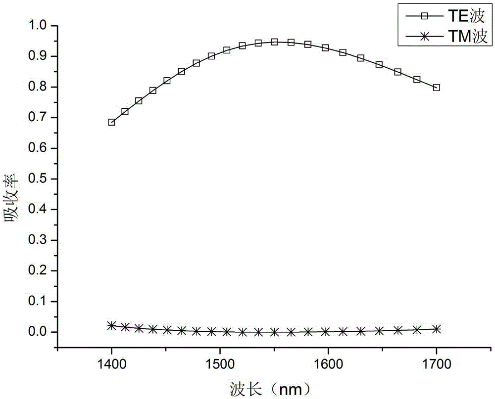 Superconducting nanowire single-photon detector with high polarization extinction ratio and high efficiency