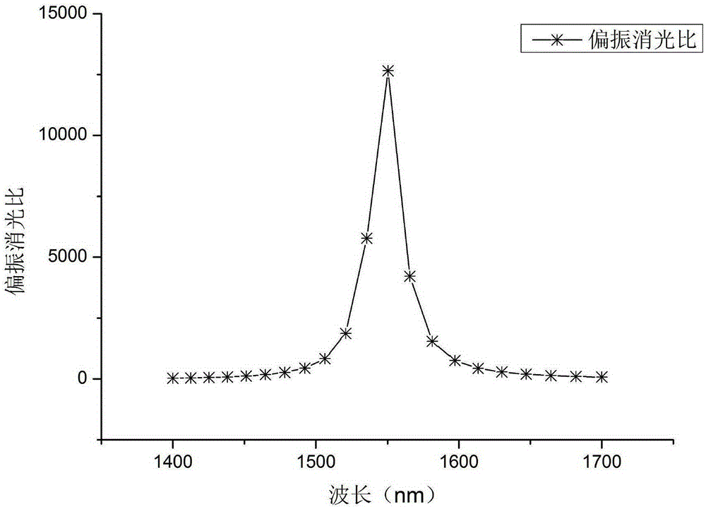 Superconducting nanowire single-photon detector with high polarization extinction ratio and high efficiency