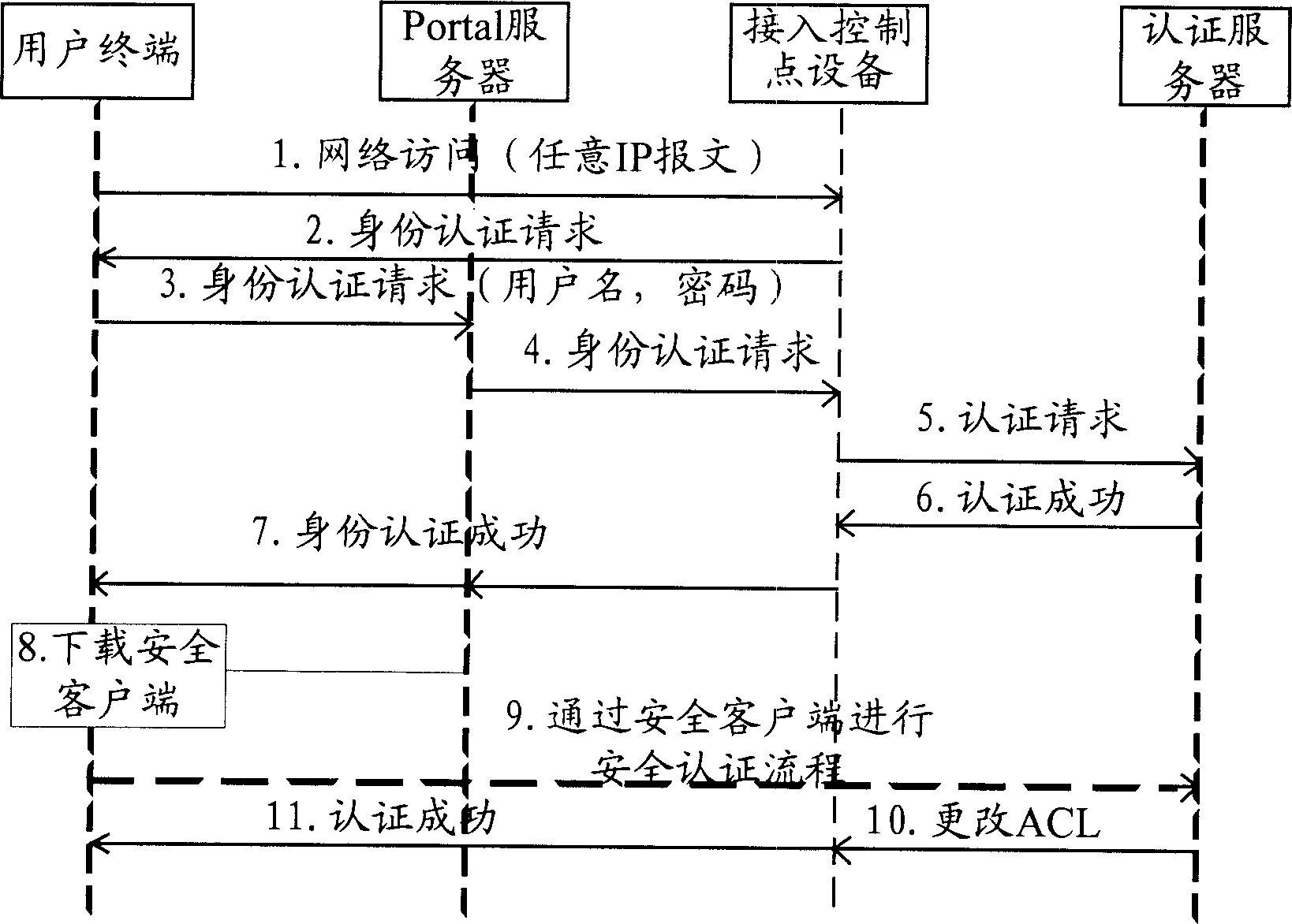 Method of controlling network access and its system