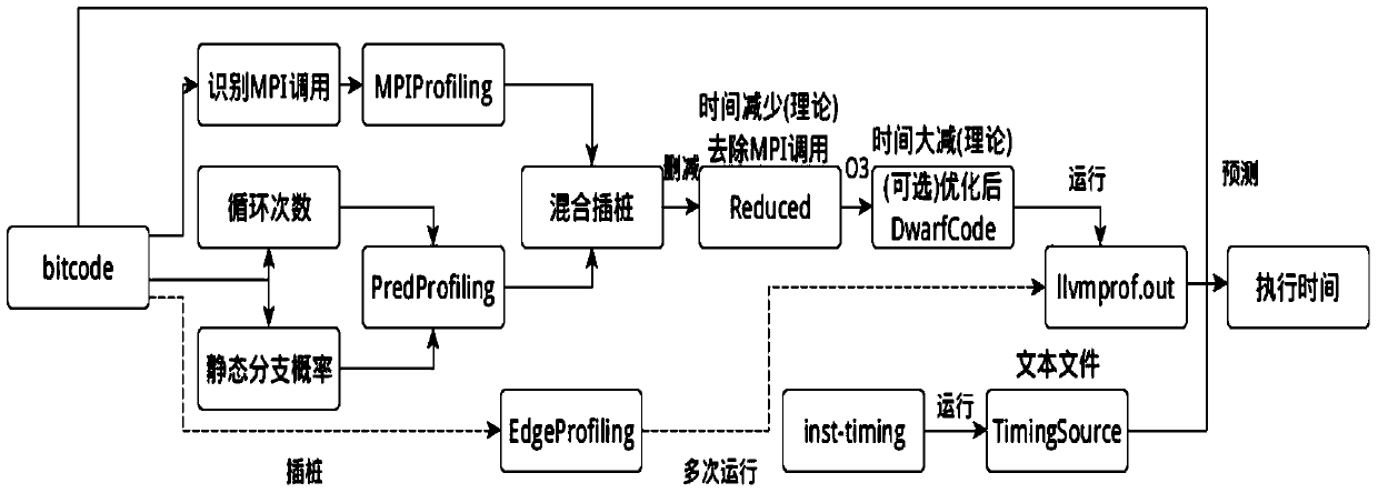 Automatic Performance Prediction Method of Scientific Computing Program Based on llvm