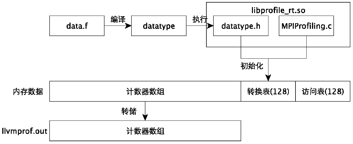 Automatic Performance Prediction Method of Scientific Computing Program Based on llvm