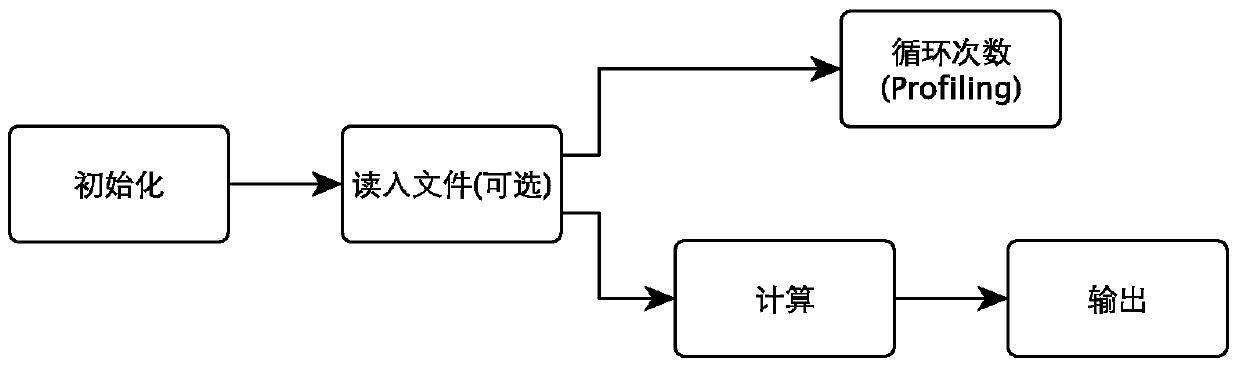 Automatic Performance Prediction Method of Scientific Computing Program Based on llvm