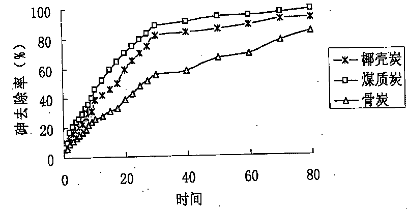 Method for preparing load type nano arsenic-removing sorbent for drinking water