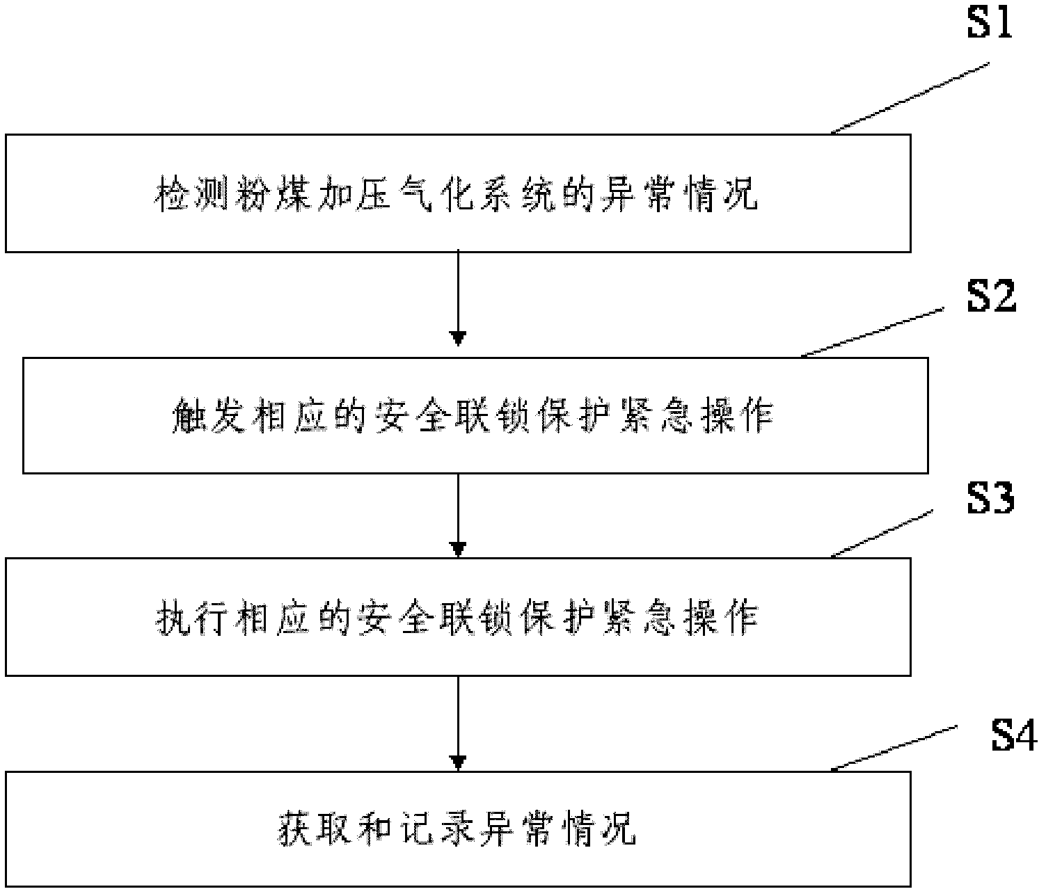 Safety interlocking protection system used for powdered coal pressure gasification process and method