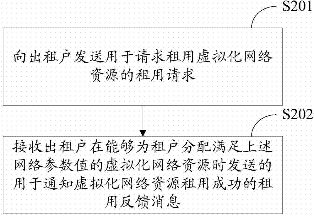 Distributing method, controller, device, and system for virtual network