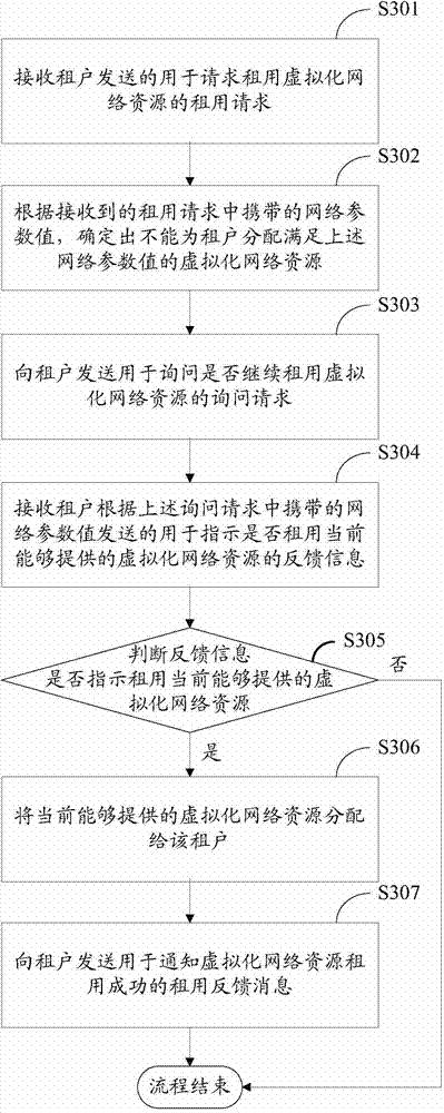 Distributing method, controller, device, and system for virtual network