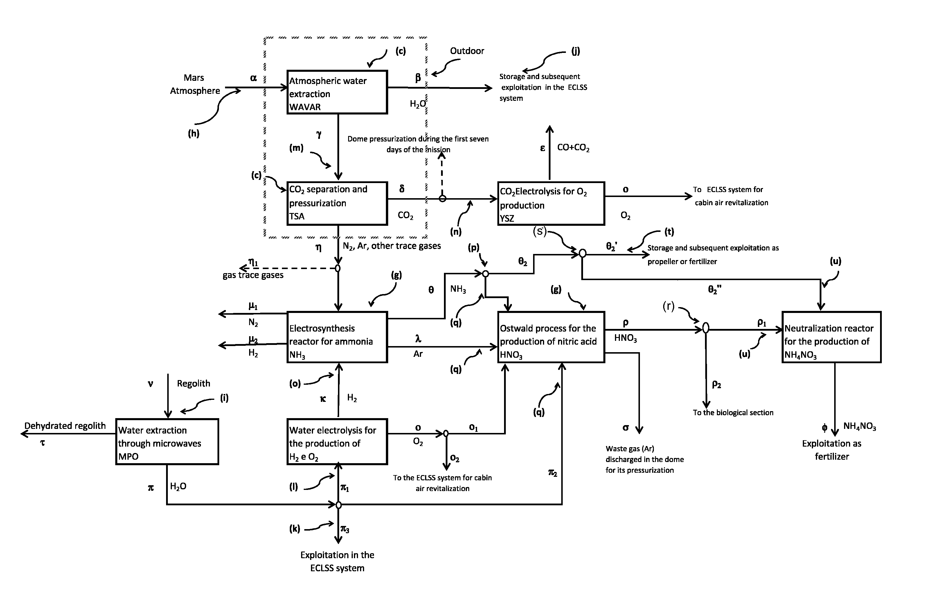 Process for the production of useful materials for sustaining manned space missions on mars through in-situ resources utilization