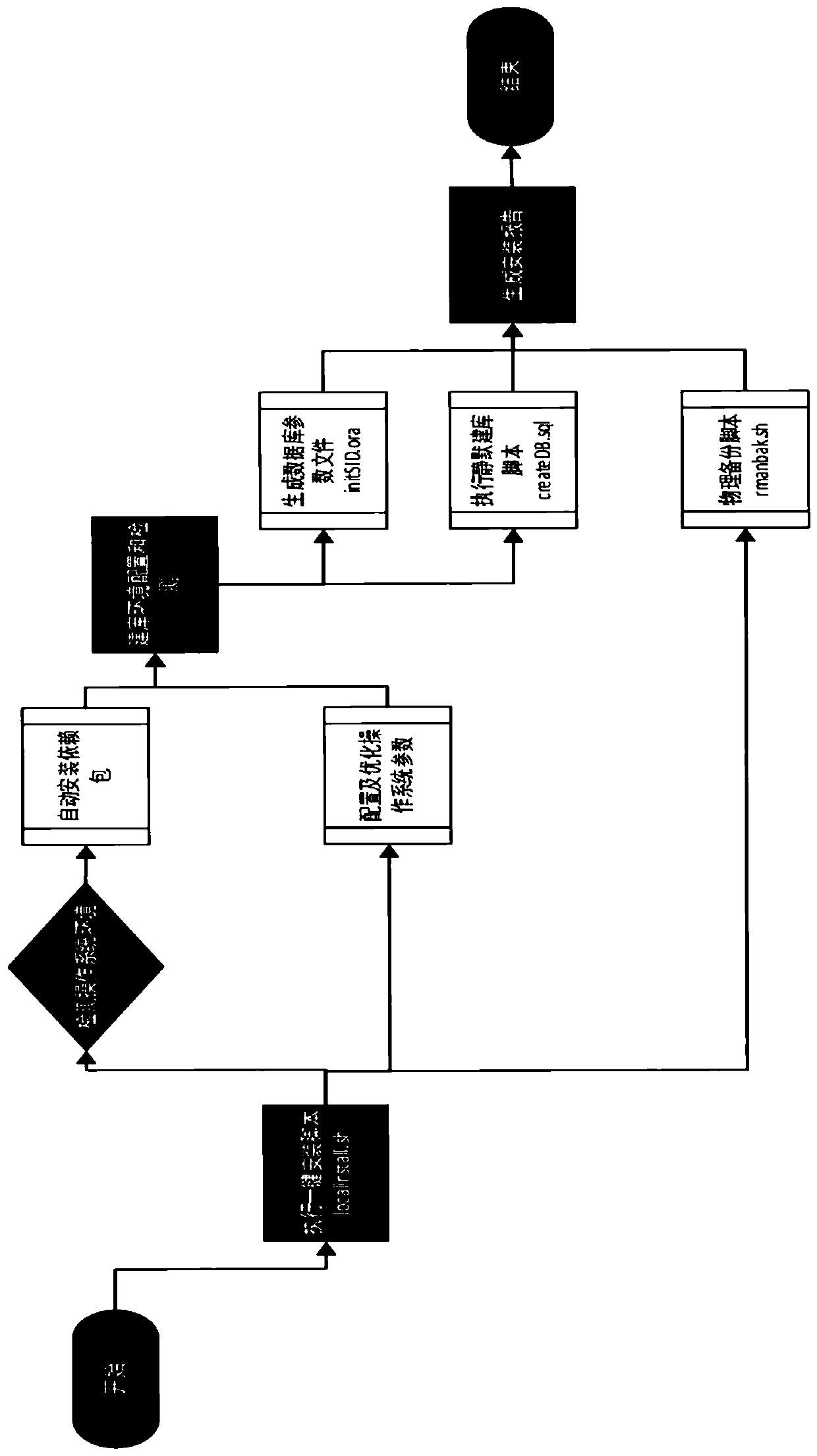 Method and device for installing database under Linux system