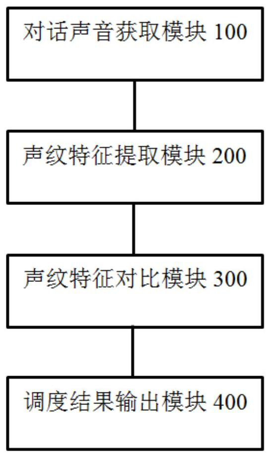 Job scheduling method and system based on conversation voice of employee