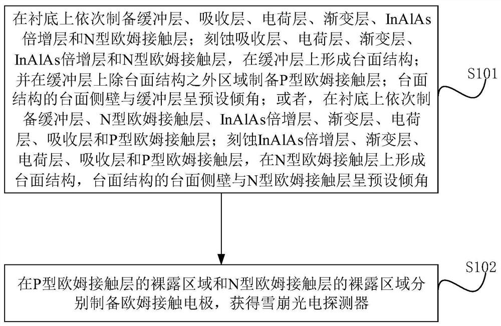 InAlAs avalanche photodetector and production method thereof