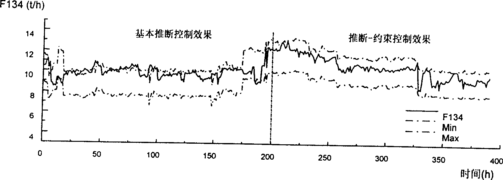 Process for advanced controlling rectifying apparatus of butadiene