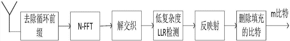 Efficient, high-performance and low-complexity orthogonal frequency-division multiplexing index modulation transmission method