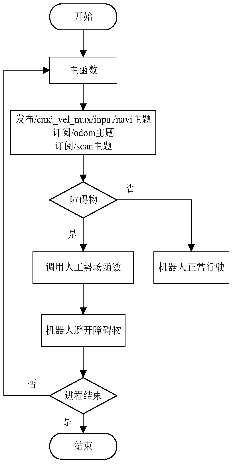 Ros-based indoor environment exploration, obstacle avoidance and target tracking method for robots