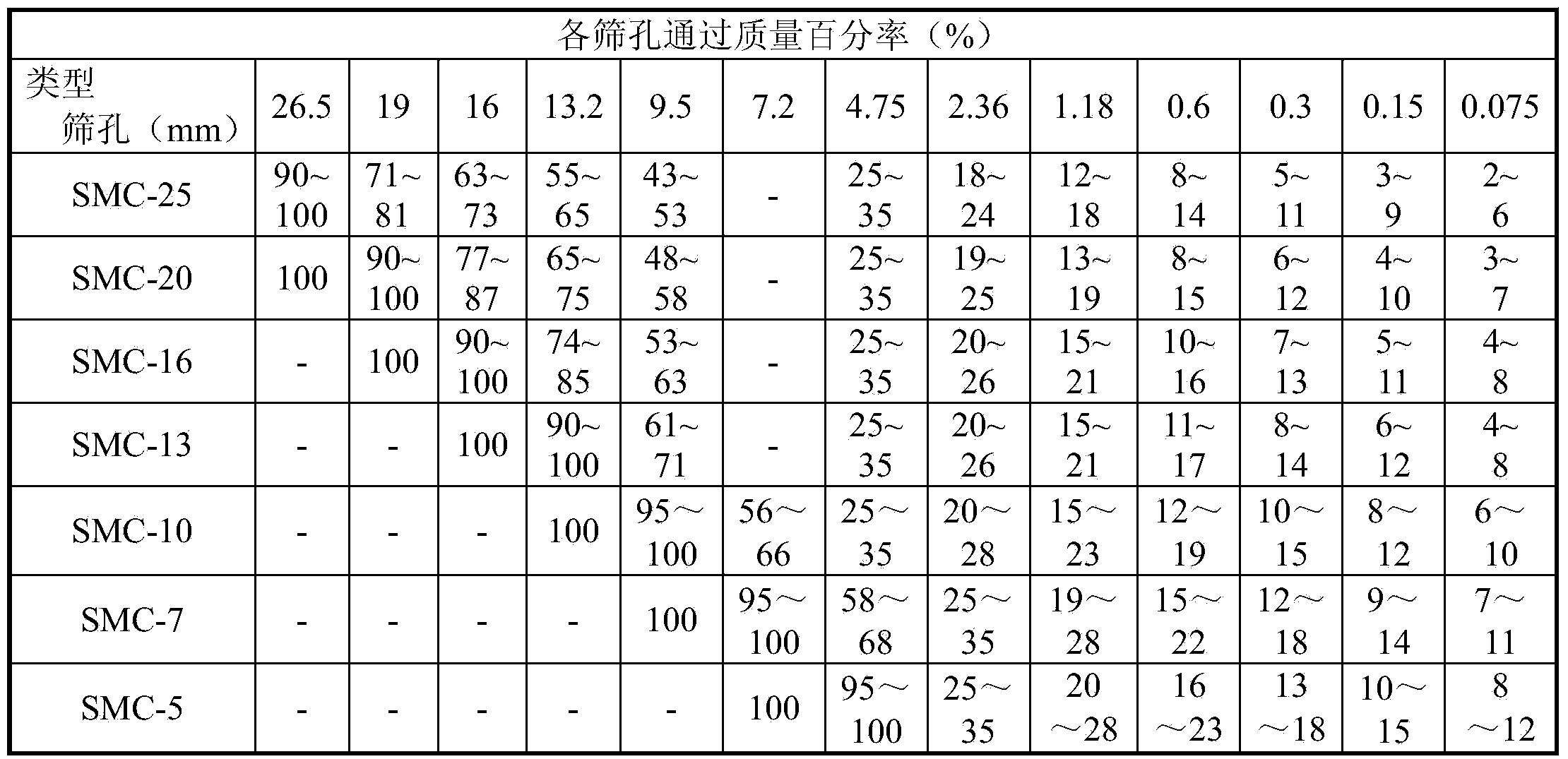 Mix proportion design method for constant-temperature modified asphalt mixture