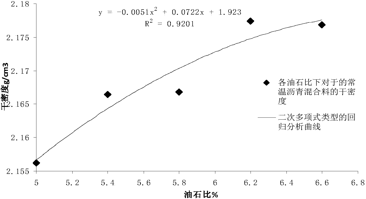 Mix proportion design method for constant-temperature modified asphalt mixture