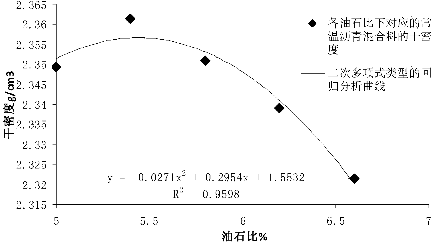 Mix proportion design method for constant-temperature modified asphalt mixture