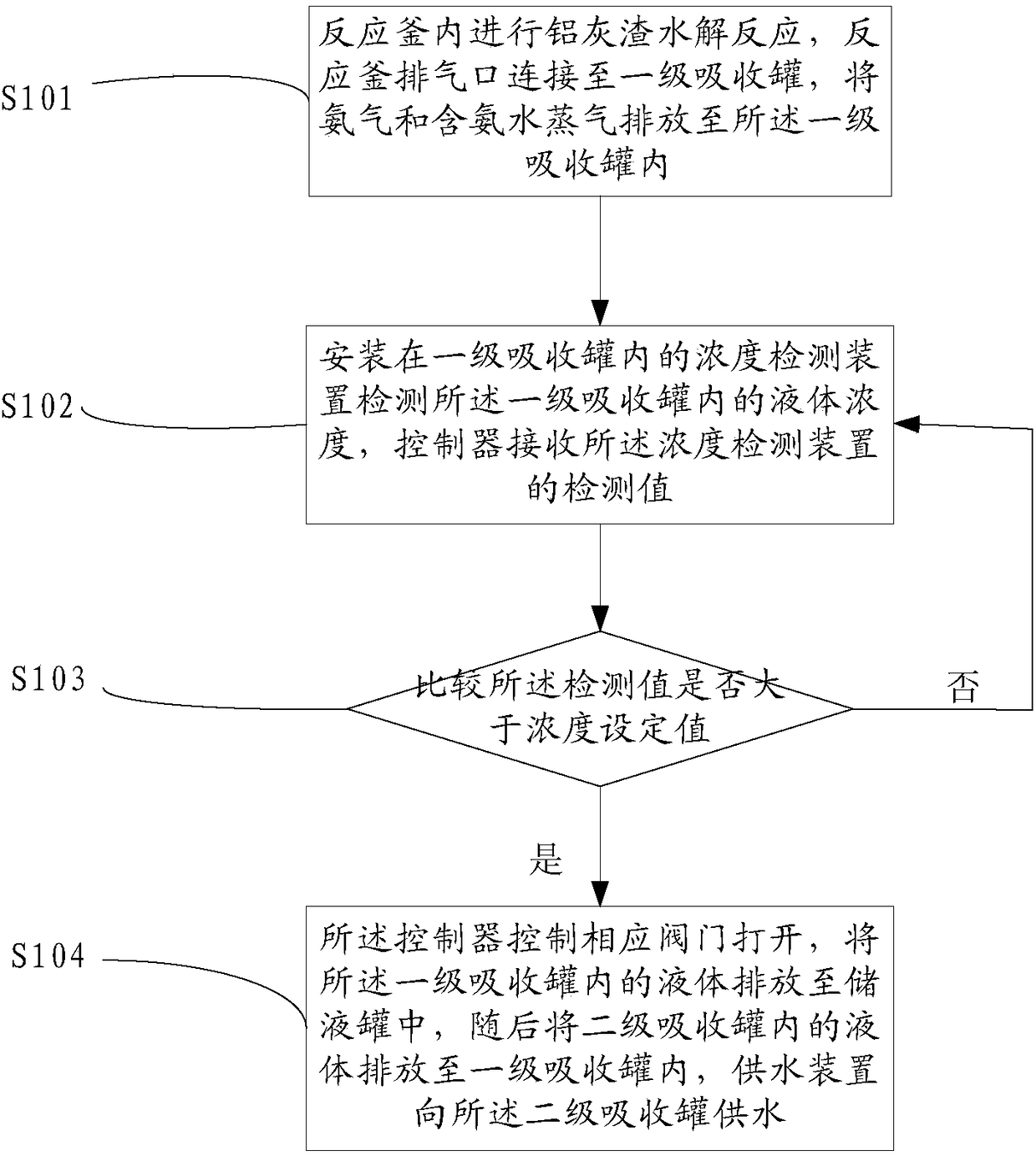 Aluminum ash hydrolysis denitrogenating device control method