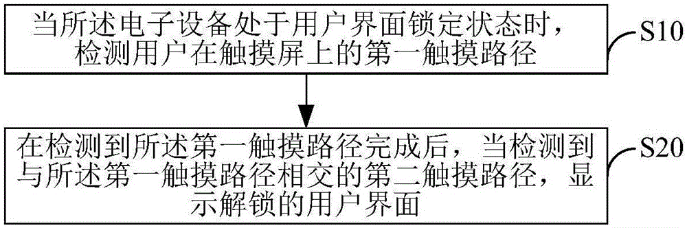 Method and device for controlling electronic device/unlocking hand-held terminal and electronic device