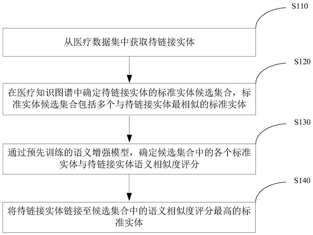 Entity linking method and device based on semantic components