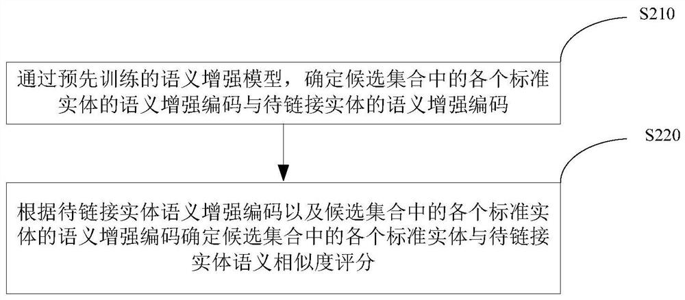 Entity linking method and device based on semantic components